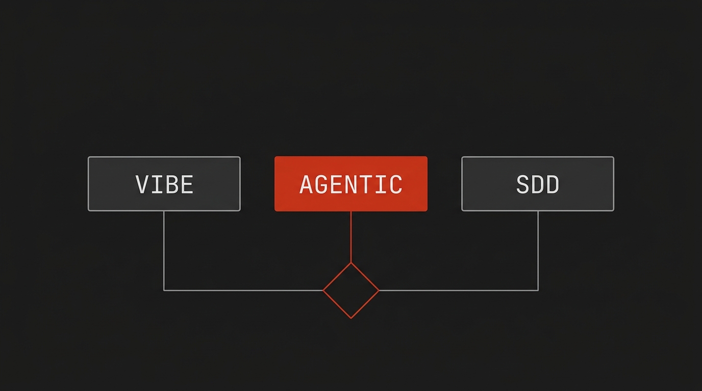 Agentic Code vs Vibe Coding vs SDD: a tabela definitiva pra escolher por contexto