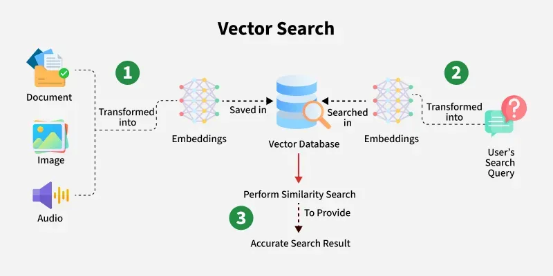 Da Indexação Tradicional à Era dos Embeddings: A Evolução da Busca no Google